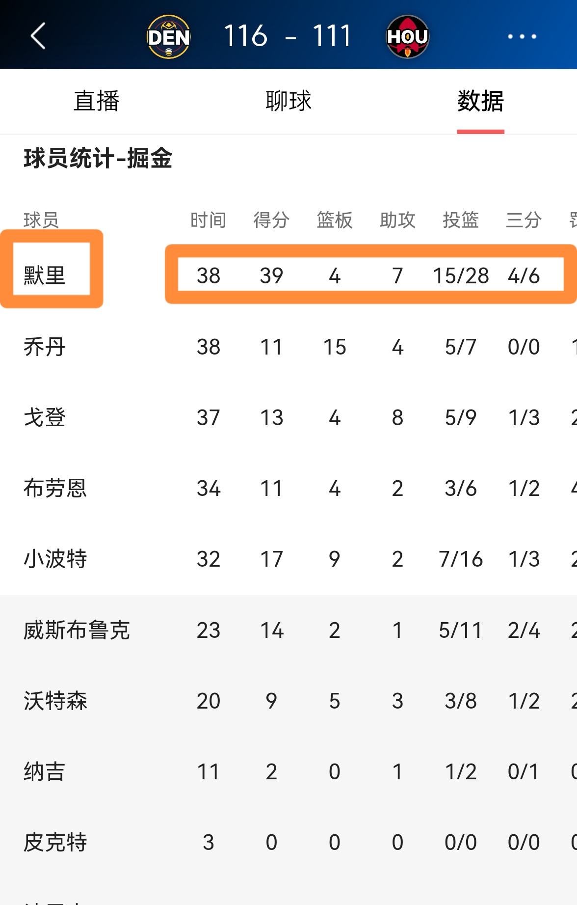 穆雷连续十五场比赛得分超过大比分领先，篮网冲击纪录！